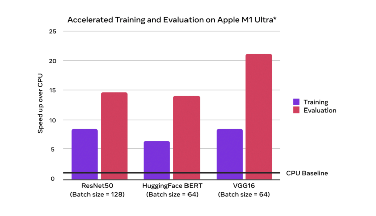 PyTorch Introduces GPU-Accelerated Training On Mac - TheVentureCation.com