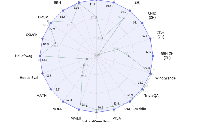 DeepSeek Open-Sources DeepSeek-67B Model: The Latest ChatGPT Riv…