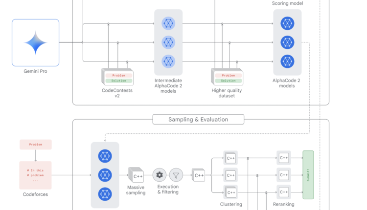 Google DeepMind Introduces AlphaCode 2: An Artificial Intelligence (AI ...